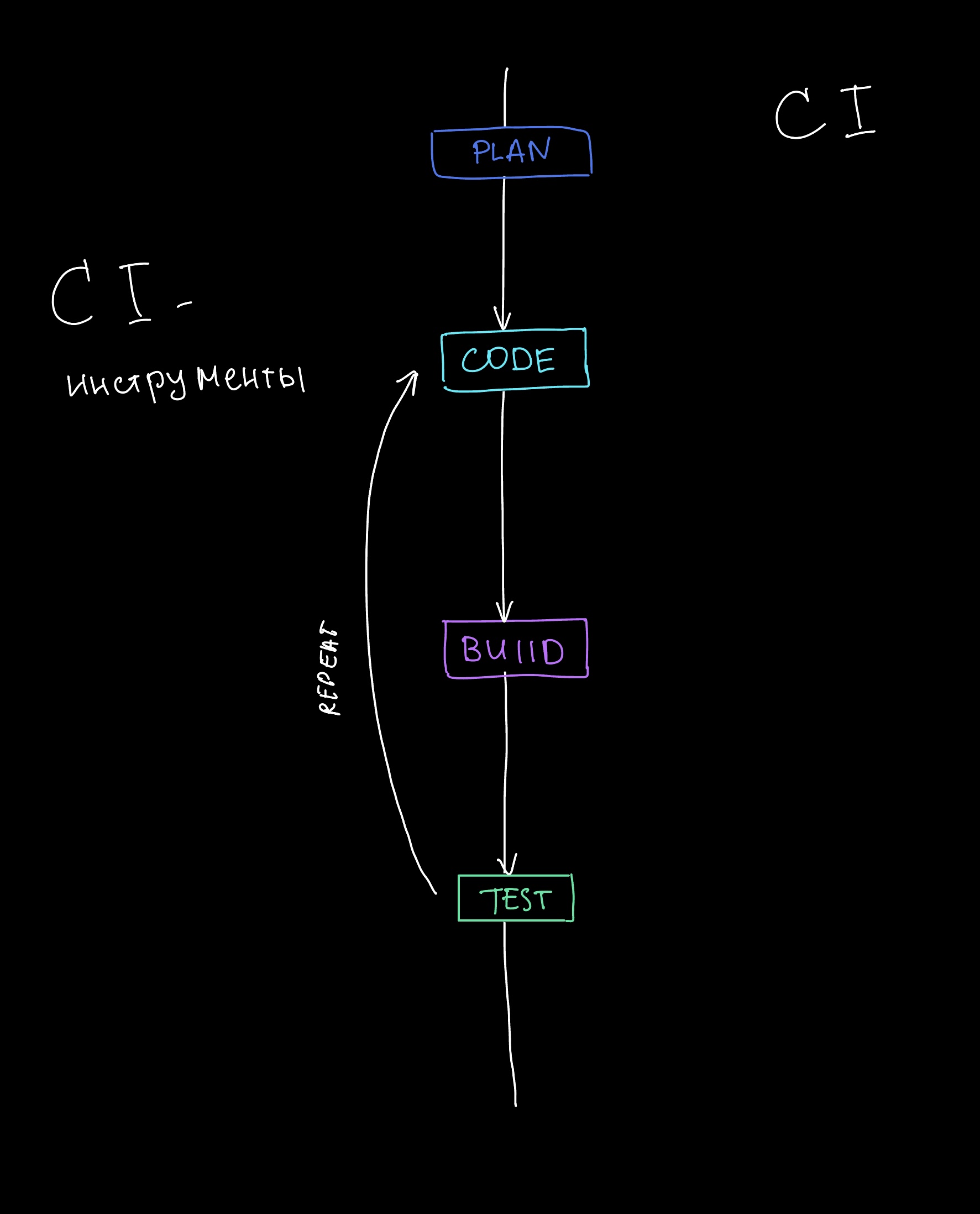 ci-lifecycle