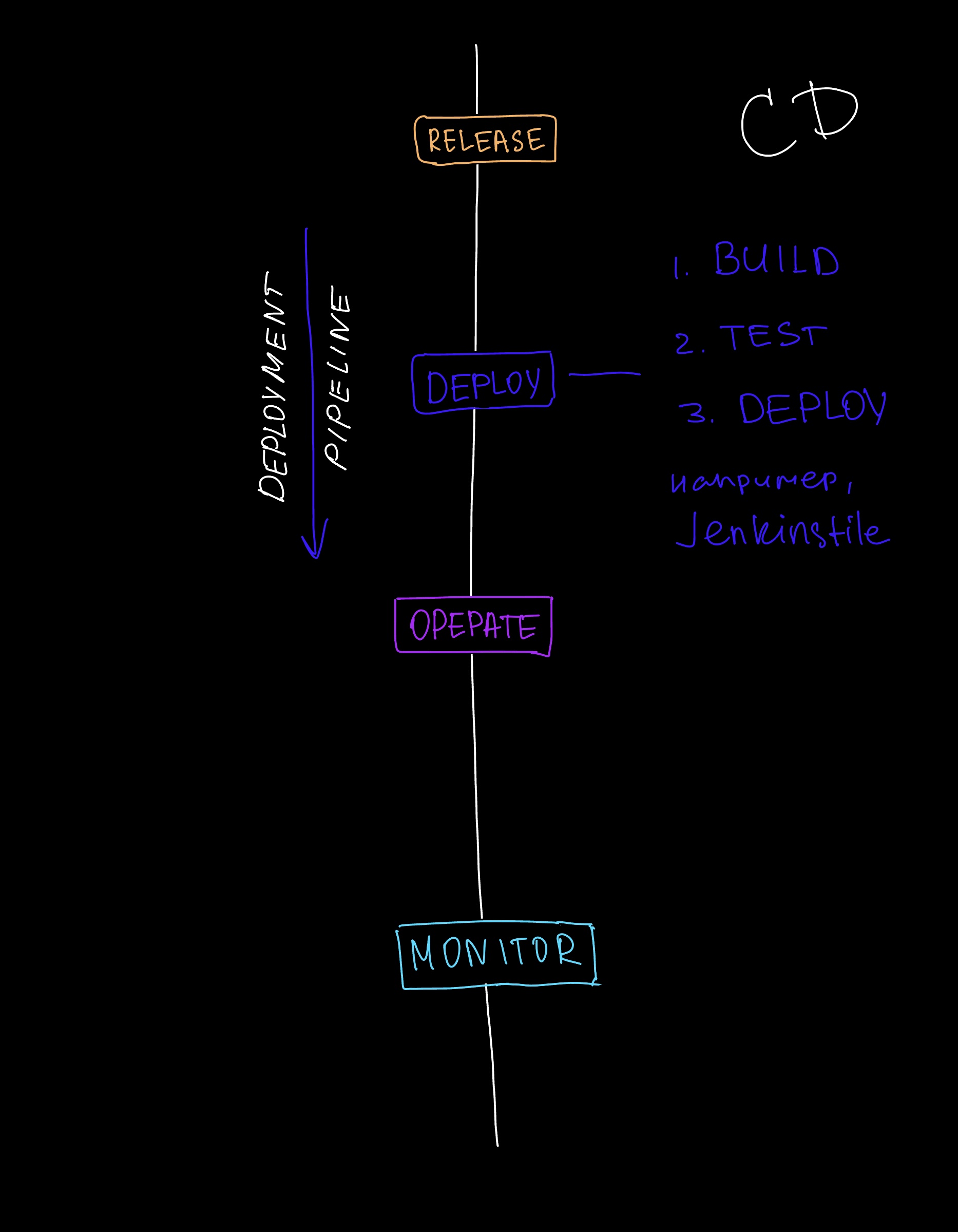 ci-lifecycle