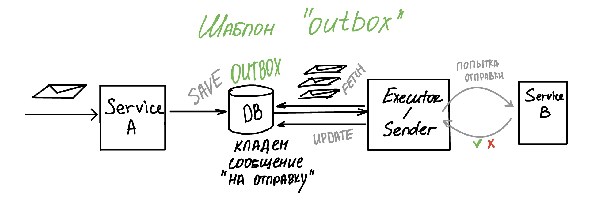 pattern_outbox