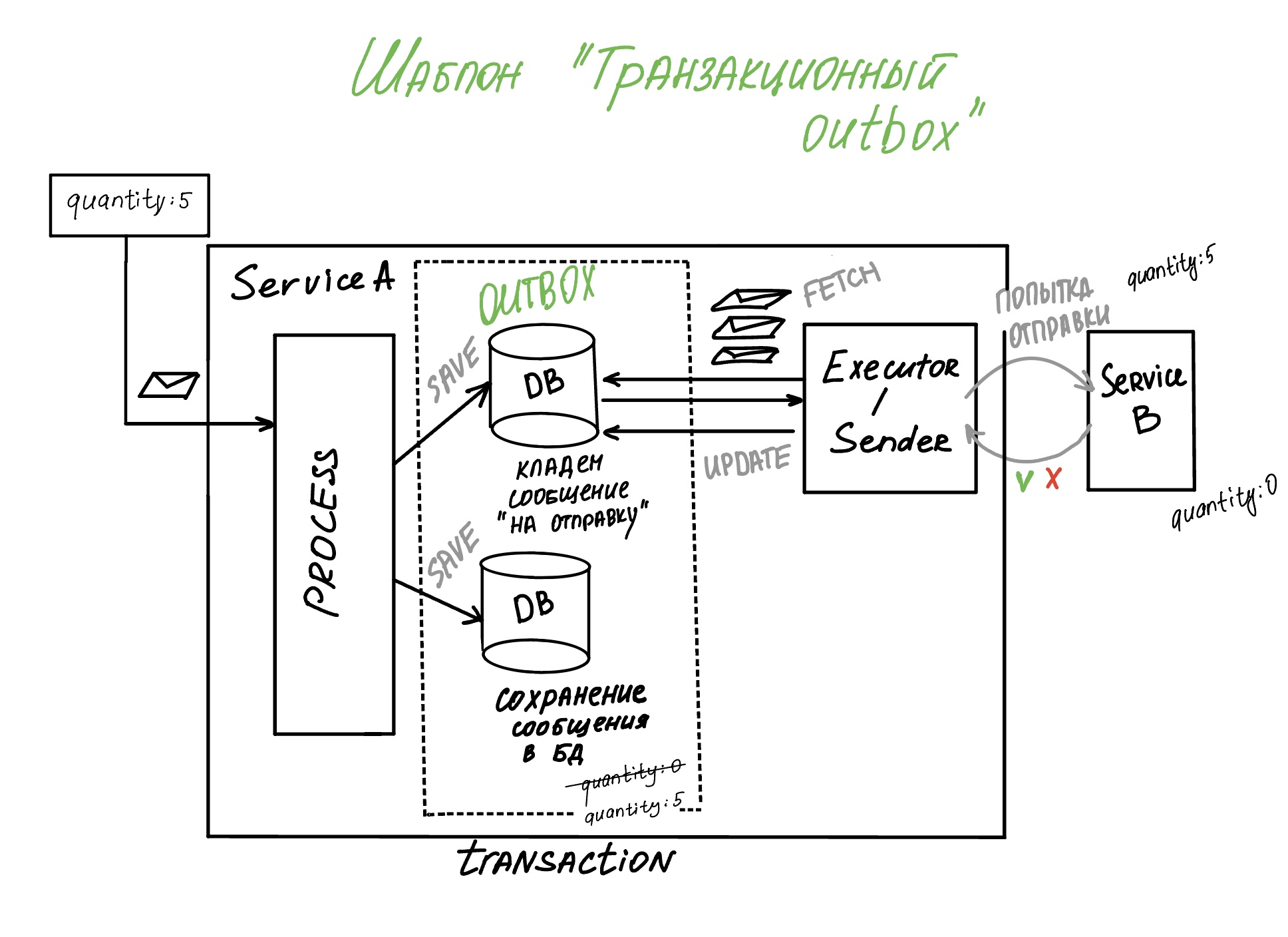 pattern_trx_outbox
