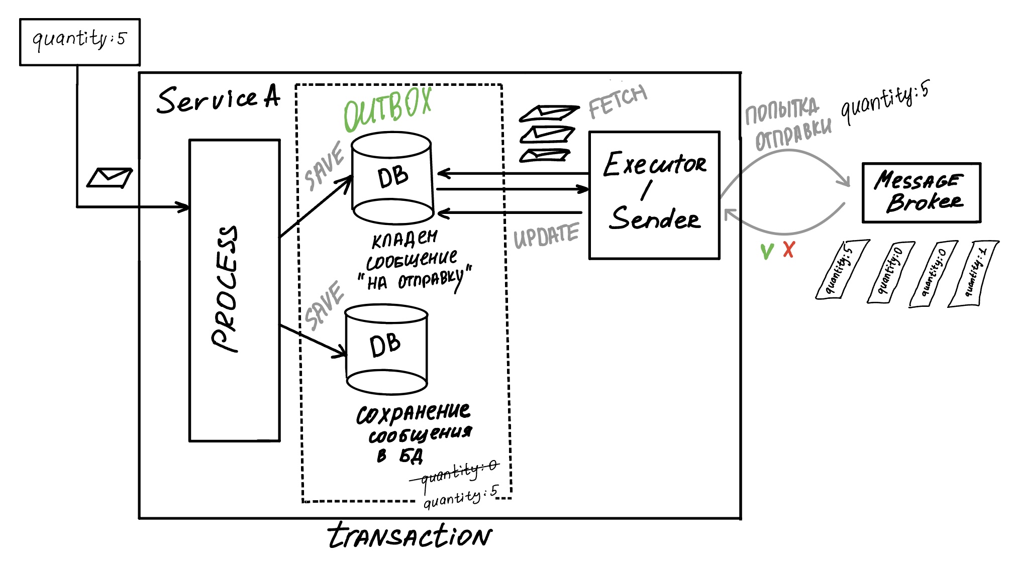 pattern_trx_outbox_broker